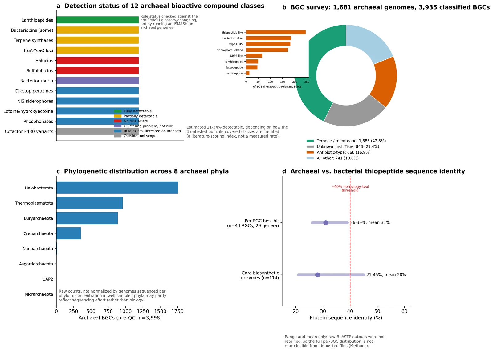 Detection status for twelve archaeal compound classes and the composition of 3,935 classified clusters.
