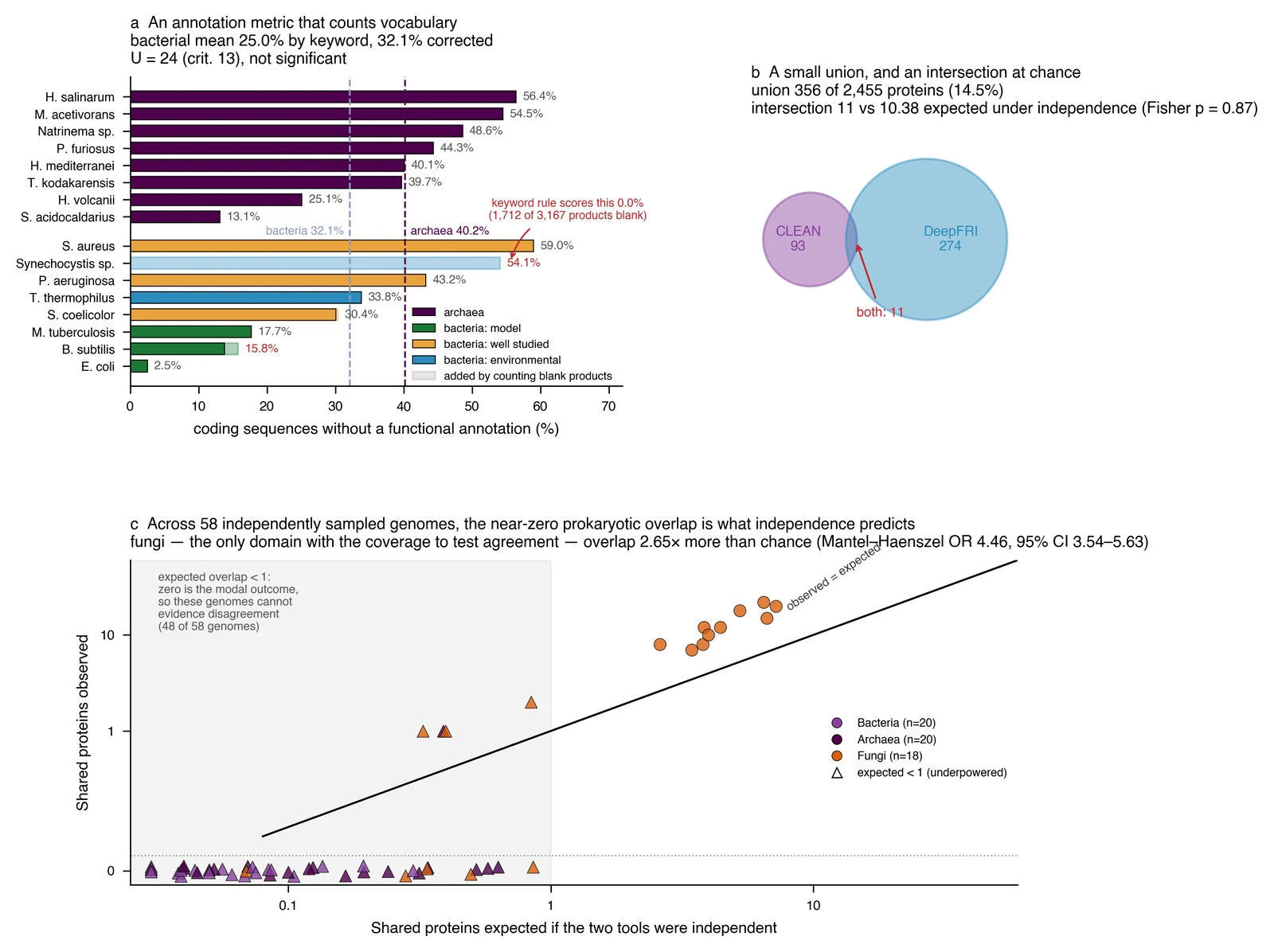 An annotation metric that counts vocabulary, and two tools whose agreement is indistinguishable from chance.
